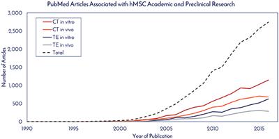 Peak MSC—Are We There Yet?